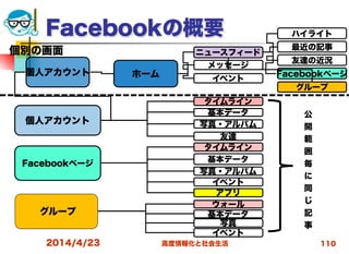 高度情報化と社会生活
Facebookの概要
グループ
個人アカウント ホーム
個人アカウント
ニュースフィード
メッセージ
イベント
友達
タイムライン
基本データ
写真・アルバム
Facebookページ
タイムライン
基本データ
写真・アルバム
イベント
アプリ
ハイライト
最近の記事
友達の近況
Facebookページ
ウォール
基本データ
写真
イベント
グループ
公
開
範
囲
毎
に
同
じ
記
事
個別の画面
2014/4/23 110
 