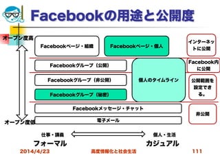 高度情報化と社会生活
Facebookの用途と公開度
2014/4/23 111
Facebookページ・組織
Facebookグループ（非公開）
Facebookグループ（公開）
電子メール
個人・生活仕事・講義
オープン度高
オープン度低
Facebookメッセージ・チャット
Facebookページ・個人
Facebookグループ（秘密）
個人のタイムライン
インターネッ
トに公開
Facebook内
に公開
公開範囲を
設定でき
る。
非公開
フォーマル カジュアル
 