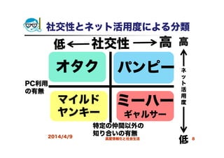 社交性とネット活用度による分類
2014/4/9 高度情報化と社会生活 8
社交性
ネ
ッ
ト
活
用
度
低 高 高
低
オタク
マイルド
ヤンキー
ミーハー
ギャルサー
パンピー
特定の仲間以外の
知り合いの有無
PC利用
の有無
 