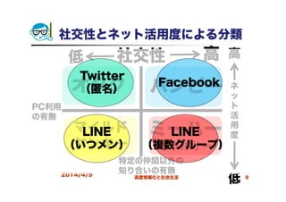 社交性とネット活用度による分類
2014/4/9 高度情報化と社会生活 9
社交性
ネ
ッ
ト
活
用
度
低 高 高
低
オタク
マイルド
ヤンキー
ミーハー
ギャルサー
パンピー
特定の仲間以外の
知り合いの有無
PC利用
の有無
Twitter
（匿名）
LINE
（いつメン）
LINE
（複数グループ）
Facebook
 
