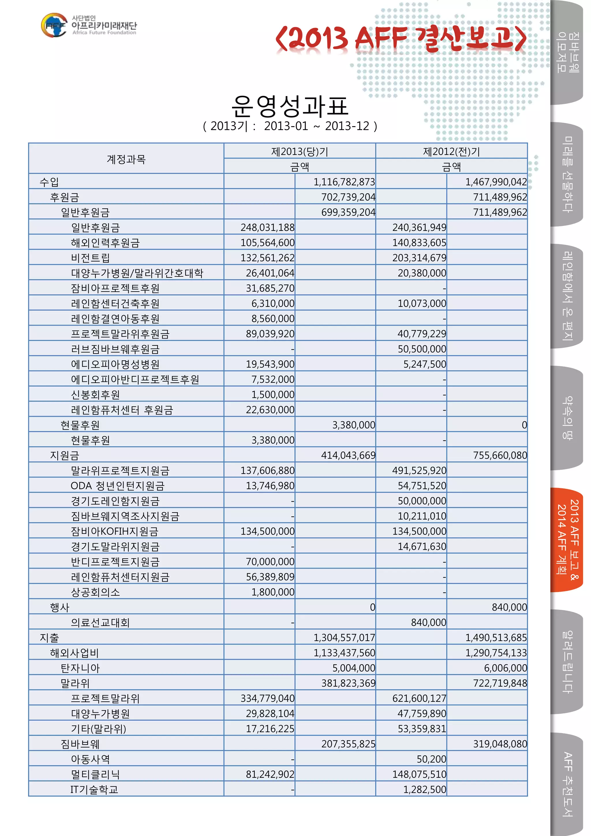미래를선물하다레인함에서온편지
짐바브웨
이모저모
약속의땅
2013AFF보고&
2014AFF계획
알려드립니다AFF추천도서
w
<2013 AFF 결산보고>
운영성과표
( 2013기 : 2013-01 ~ 2013-12 )
계정과목
제2013(당)기 제2012(전)기
금액 금액
수입 1,116,782,873 1,467,990,042
후원금 702,739,204 711,489,962
일반후원금 699,359,204 711,489,962
일반후원금 248,031,188 240,361,949
해외인력후원금 105,564,600 140,833,605
비전트립 132,561,262 203,314,679
대양누가병원/말라위간호대학 26,401,064 20,380,000
잠비아프로젝트후원 31,685,270 -
레인함센터건축후원 6,310,000 10,073,000
레인함결연아동후원 8,560,000 -
프로젝트말라위후원금 89,039,920 40,779,229
러브짐바브웨후원금 - 50,500,000
에디오피아명성병원 19,543,900 5,247,500
에디오피아반디프로젝트후원 7,532,000 -
신봉회후원 1,500,000 -
레인함퓨처센터 후원금 22,630,000 -
현물후원 3,380,000 0
현물후원 3,380,000 -
지원금 414,043,669 755,660,080
말라위프로젝트지원금 137,606,880 491,525,920
ODA 청년인턴지원금 13,746,980 54,751,520
경기도레인함지원금 - 50,000,000
짐바브웨지역조사지원금 - 10,211,010
잠비아KOFIH지원금 134,500,000 134,500,000
경기도말라위지원금 - 14,671,630
반디프로젝트지원금 70,000,000 -
레인함퓨처센터지원금 56,389,809 -
상공회의소 1,800,000 -
행사 0 840,000
의료선교대회 - 840,000
지출 1,304,557,017 1,490,513,685
해외사업비 1,133,437,560 1,290,754,133
탄자니아 5,004,000 6,006,000
말라위 381,823,369 722,719,848
프로젝트말라위 334,779,040 621,600,127
대양누가병원 29,828,104 47,759,890
기타(말라위) 17,216,225 53,359,831
짐바브웨 207,355,825 319,048,080
아동사역 - 50,200
멀티클리닉 81,242,902 148,075,510
IT기술학교 - 1,282,500
 