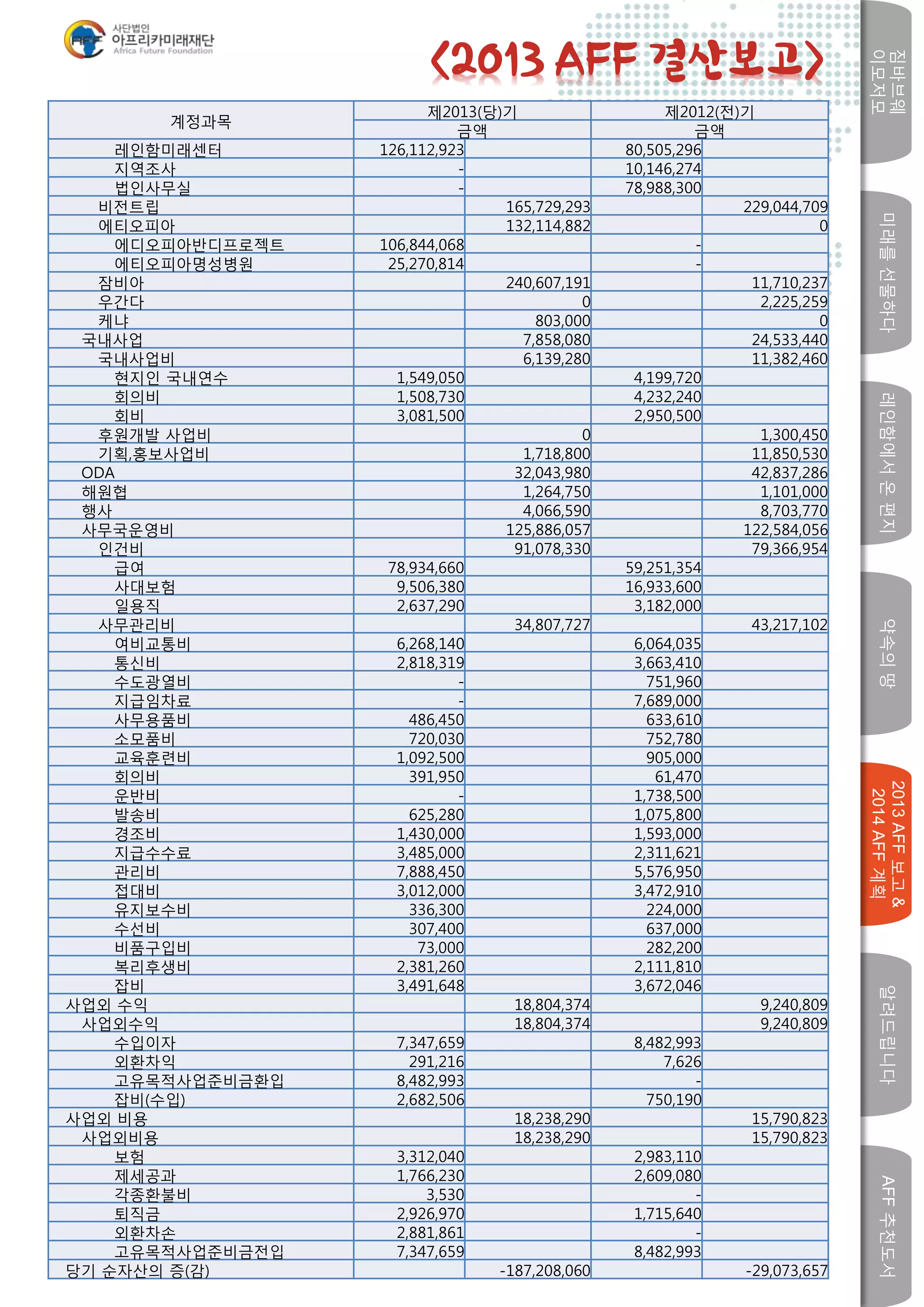 미래를선물하다레인함에서온편지
짐바브웨
이모저모
약속의땅
2013AFF보고&
2014AFF계획
알려드립니다AFF추천도서
w
계정과목
제2013(당)기 제2012(전)기
금액 금액
레인함미래센터 126,112,923 80,505,296
지역조사 - 10,146,274
법인사무실 - 78,988,300
비전트립 165,729,293 229,044,709
에티오피아 132,114,882 0
에디오피아반디프로젝트 106,844,068 -
에티오피아명성병원 25,270,814 -
잠비아 240,607,191 11,710,237
우간다 0 2,225,259
케냐 803,000 0
국내사업 7,858,080 24,533,440
국내사업비 6,139,280 11,382,460
현지인 국내연수 1,549,050 4,199,720
회의비 1,508,730 4,232,240
회비 3,081,500 2,950,500
후원개발 사업비 0 1,300,450
기획,홍보사업비 1,718,800 11,850,530
ODA 32,043,980 42,837,286
해원협 1,264,750 1,101,000
행사 4,066,590 8,703,770
사무국운영비 125,886,057 122,584,056
인건비 91,078,330 79,366,954
급여 78,934,660 59,251,354
사대보험 9,506,380 16,933,600
일용직 2,637,290 3,182,000
사무관리비 34,807,727 43,217,102
여비교통비 6,268,140 6,064,035
통신비 2,818,319 3,663,410
수도광열비 - 751,960
지급임차료 - 7,689,000
사무용품비 486,450 633,610
소모품비 720,030 752,780
교육훈련비 1,092,500 905,000
회의비 391,950 61,470
운반비 - 1,738,500
발송비 625,280 1,075,800
경조비 1,430,000 1,593,000
지급수수료 3,485,000 2,311,621
관리비 7,888,450 5,576,950
접대비 3,012,000 3,472,910
유지보수비 336,300 224,000
수선비 307,400 637,000
비품구입비 73,000 282,200
복리후생비 2,381,260 2,111,810
잡비 3,491,648 3,672,046
사업외 수익 18,804,374 9,240,809
사업외수익 18,804,374 9,240,809
수입이자 7,347,659 8,482,993
외환차익 291,216 7,626
고유목적사업준비금환입 8,482,993 -
잡비(수입) 2,682,506 750,190
사업외 비용 18,238,290 15,790,823
사업외비용 18,238,290 15,790,823
보험 3,312,040 2,983,110
제세공과 1,766,230 2,609,080
각종환불비 3,530 -
퇴직금 2,926,970 1,715,640
외환차손 2,881,861 -
고유목적사업준비금전입 7,347,659 8,482,993
당기 순자산의 증(감) -187,208,060 -29,073,657
<2013 AFF 결산보고>
 