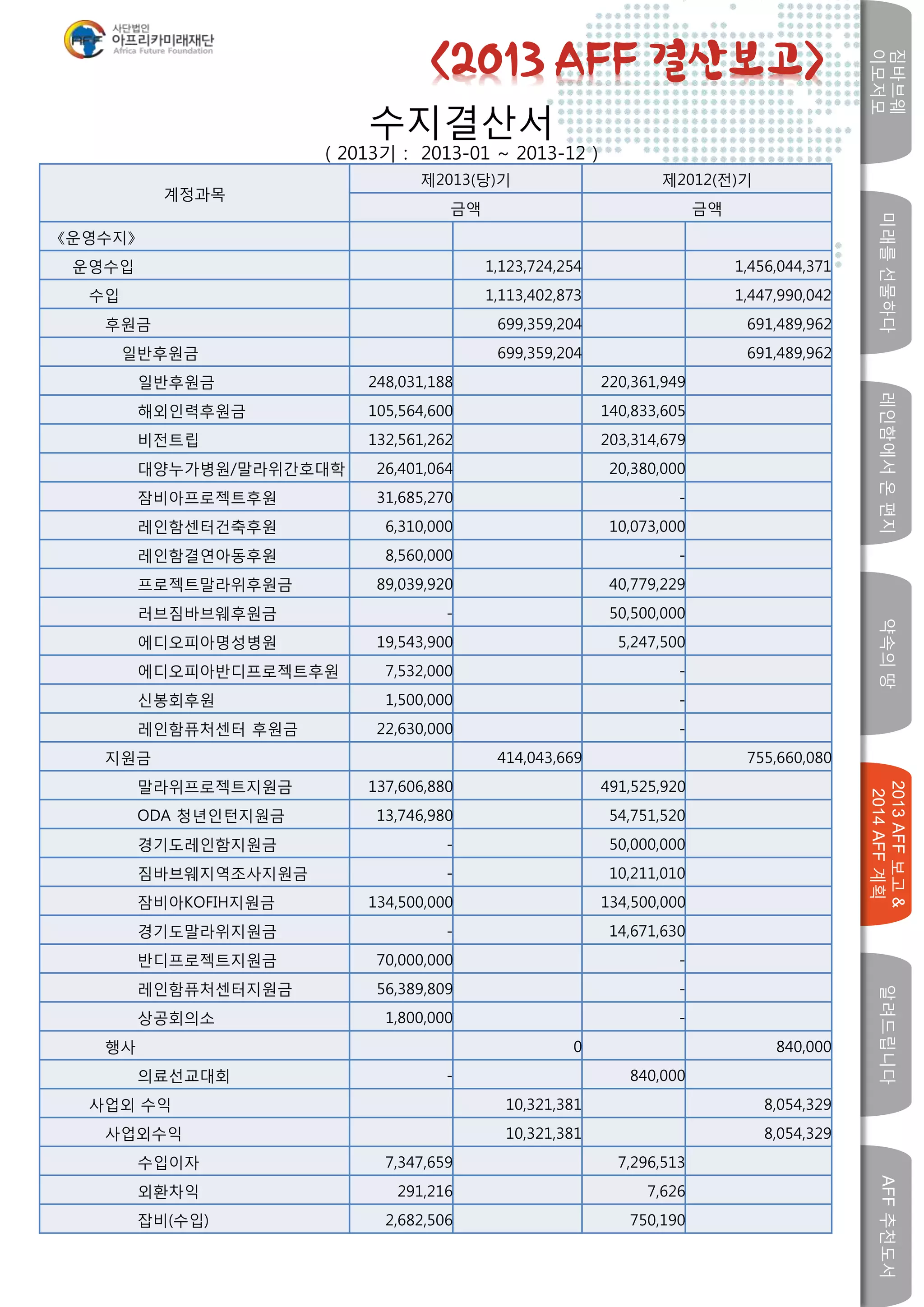 미래를선물하다레인함에서온편지
짐바브웨
이모저모
약속의땅
2013AFF보고&
2014AFF계획
알려드립니다AFF추천도서
w
수지결산서
( 2013기 : 2013-01 ~ 2013-12 )
계정과목
제2013(당)기 제2012(전)기
금액 금액
《운영수지》
운영수입 1,123,724,254 1,456,044,371
수입 1,113,402,873 1,447,990,042
후원금 699,359,204 691,489,962
일반후원금 699,359,204 691,489,962
일반후원금 248,031,188 220,361,949
해외인력후원금 105,564,600 140,833,605
비전트립 132,561,262 203,314,679
대양누가병원/말라위간호대학 26,401,064 20,380,000
잠비아프로젝트후원 31,685,270 -
레인함센터건축후원 6,310,000 10,073,000
레인함결연아동후원 8,560,000 -
프로젝트말라위후원금 89,039,920 40,779,229
러브짐바브웨후원금 - 50,500,000
에디오피아명성병원 19,543,900 5,247,500
에디오피아반디프로젝트후원 7,532,000 -
신봉회후원 1,500,000 -
레인함퓨처센터 후원금 22,630,000 -
지원금 414,043,669 755,660,080
말라위프로젝트지원금 137,606,880 491,525,920
ODA 청년인턴지원금 13,746,980 54,751,520
경기도레인함지원금 - 50,000,000
짐바브웨지역조사지원금 - 10,211,010
잠비아KOFIH지원금 134,500,000 134,500,000
경기도말라위지원금 - 14,671,630
반디프로젝트지원금 70,000,000 -
레인함퓨처센터지원금 56,389,809 -
상공회의소 1,800,000 -
행사 0 840,000
의료선교대회 - 840,000
사업외 수익 10,321,381 8,054,329
사업외수익 10,321,381 8,054,329
수입이자 7,347,659 7,296,513
외환차익 291,216 7,626
잡비(수입) 2,682,506 750,190
<2013 AFF 결산보고>
 