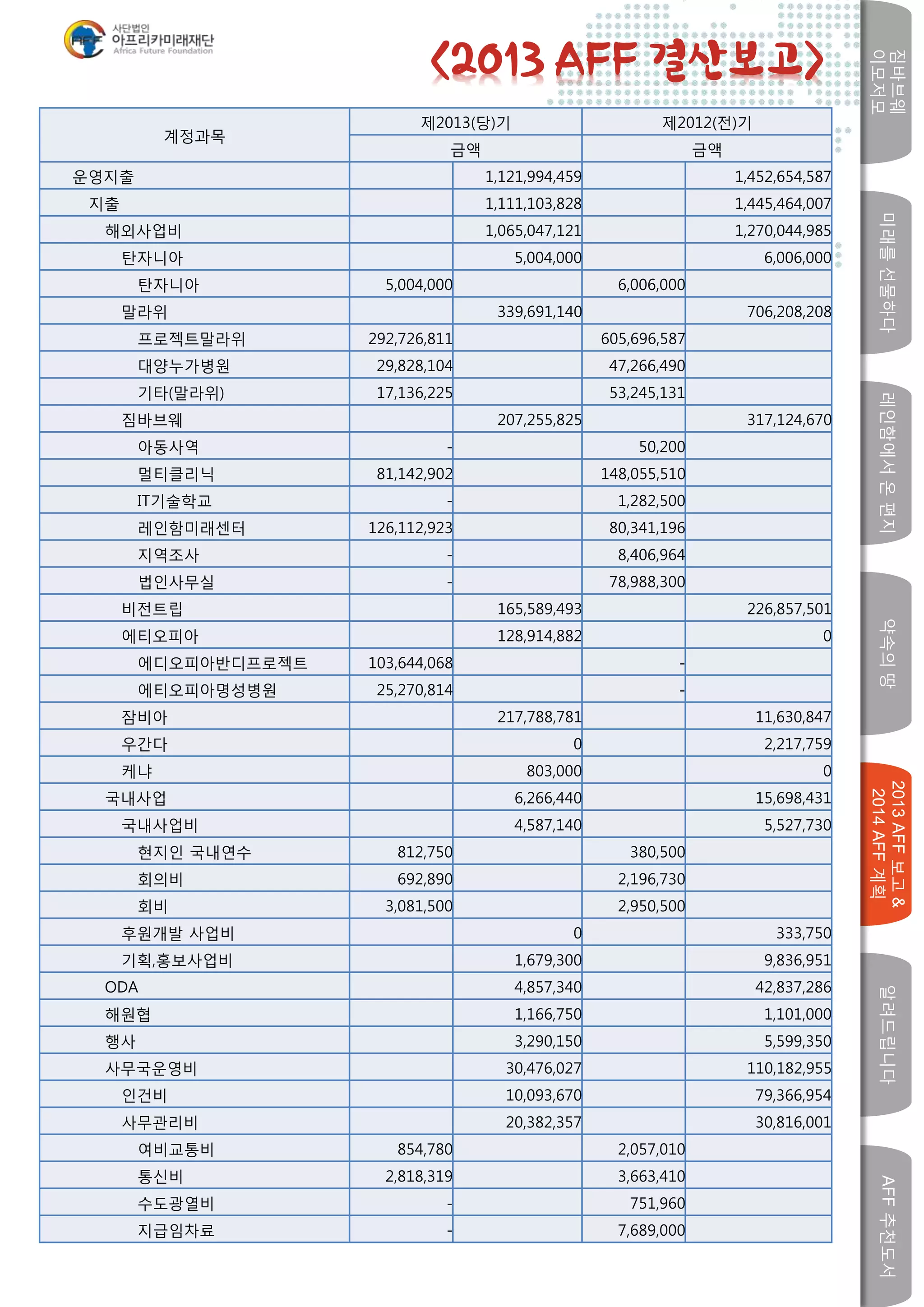 미래를선물하다레인함에서온편지
짐바브웨
이모저모
약속의땅
2013AFF보고&
2014AFF계획
알려드립니다AFF추천도서
w
계정과목
제2013(당)기 제2012(전)기
금액 금액
운영지출 1,121,994,459 1,452,654,587
지출 1,111,103,828 1,445,464,007
해외사업비 1,065,047,121 1,270,044,985
탄자니아 5,004,000 6,006,000
탄자니아 5,004,000 6,006,000
말라위 339,691,140 706,208,208
프로젝트말라위 292,726,811 605,696,587
대양누가병원 29,828,104 47,266,490
기타(말라위) 17,136,225 53,245,131
짐바브웨 207,255,825 317,124,670
아동사역 - 50,200
멀티클리닉 81,142,902 148,055,510
IT기술학교 - 1,282,500
레인함미래센터 126,112,923 80,341,196
지역조사 - 8,406,964
법인사무실 - 78,988,300
비전트립 165,589,493 226,857,501
에티오피아 128,914,882 0
에디오피아반디프로젝트 103,644,068 -
에티오피아명성병원 25,270,814 -
잠비아 217,788,781 11,630,847
우간다 0 2,217,759
케냐 803,000 0
국내사업 6,266,440 15,698,431
국내사업비 4,587,140 5,527,730
현지인 국내연수 812,750 380,500
회의비 692,890 2,196,730
회비 3,081,500 2,950,500
후원개발 사업비 0 333,750
기획,홍보사업비 1,679,300 9,836,951
ODA 4,857,340 42,837,286
해원협 1,166,750 1,101,000
행사 3,290,150 5,599,350
사무국운영비 30,476,027 110,182,955
인건비 10,093,670 79,366,954
사무관리비 20,382,357 30,816,001
여비교통비 854,780 2,057,010
통신비 2,818,319 3,663,410
수도광열비 - 751,960
지급임차료 - 7,689,000
<2013 AFF 결산보고>
 