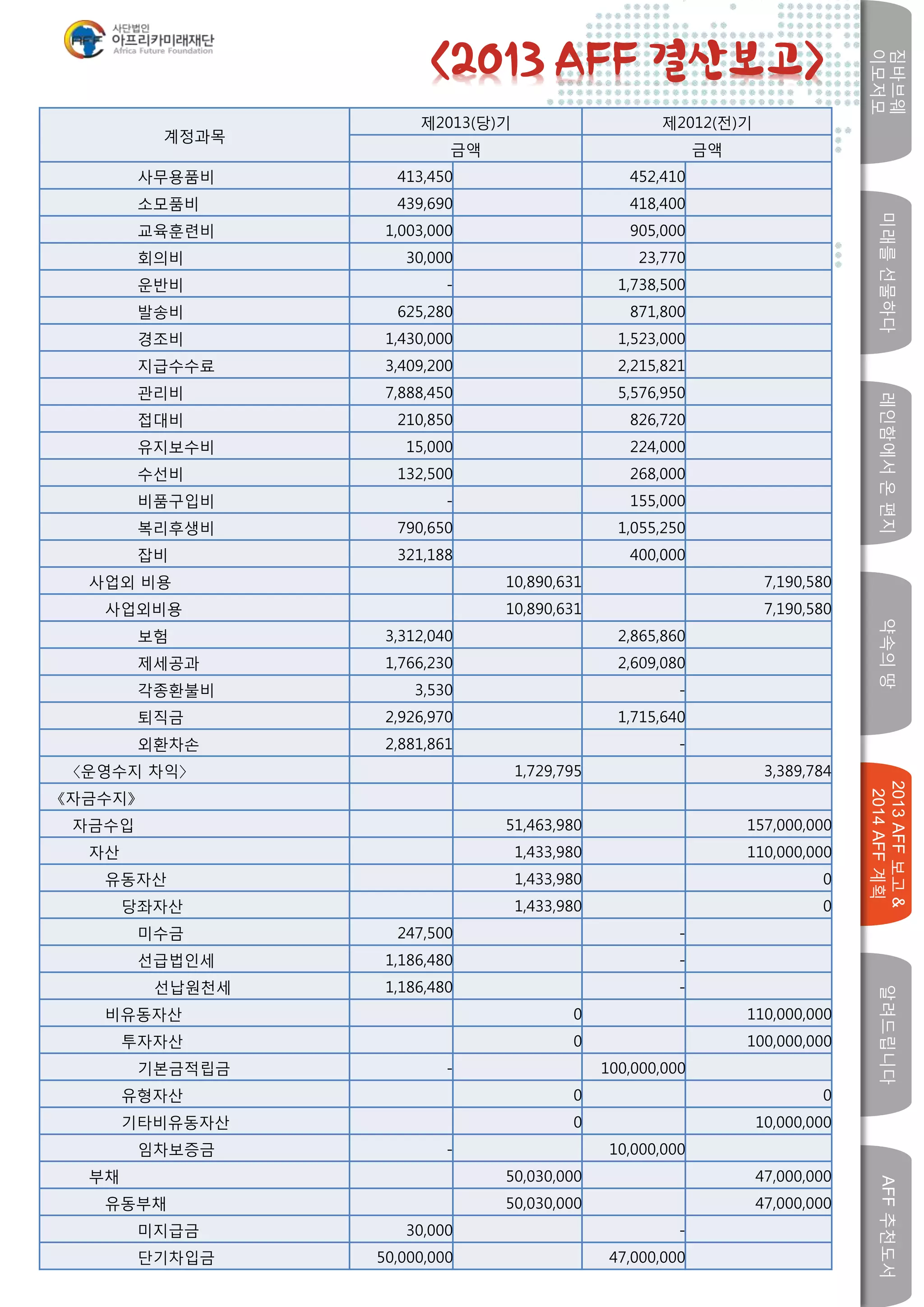 미래를선물하다레인함에서온편지
짐바브웨
이모저모
약속의땅
2013AFF보고&
2014AFF계획
알려드립니다AFF추천도서
w
계정과목
제2013(당)기 제2012(전)기
금액 금액
사무용품비 413,450 452,410
소모품비 439,690 418,400
교육훈련비 1,003,000 905,000
회의비 30,000 23,770
운반비 - 1,738,500
발송비 625,280 871,800
경조비 1,430,000 1,523,000
지급수수료 3,409,200 2,215,821
관리비 7,888,450 5,576,950
접대비 210,850 826,720
유지보수비 15,000 224,000
수선비 132,500 268,000
비품구입비 - 155,000
복리후생비 790,650 1,055,250
잡비 321,188 400,000
사업외 비용 10,890,631 7,190,580
사업외비용 10,890,631 7,190,580
보험 3,312,040 2,865,860
제세공과 1,766,230 2,609,080
각종환불비 3,530 -
퇴직금 2,926,970 1,715,640
외환차손 2,881,861 -
〈운영수지 차익〉 1,729,795 3,389,784
《자금수지》
자금수입 51,463,980 157,000,000
자산 1,433,980 110,000,000
유동자산 1,433,980 0
당좌자산 1,433,980 0
미수금 247,500 -
선급법인세 1,186,480 -
선납원천세 1,186,480 -
비유동자산 0 110,000,000
투자자산 0 100,000,000
기본금적립금 - 100,000,000
유형자산 0 0
기타비유동자산 0 10,000,000
임차보증금 - 10,000,000
부채 50,030,000 47,000,000
유동부채 50,030,000 47,000,000
미지급금 30,000 -
단기차입금 50,000,000 47,000,000
<2013 AFF 결산보고>
 