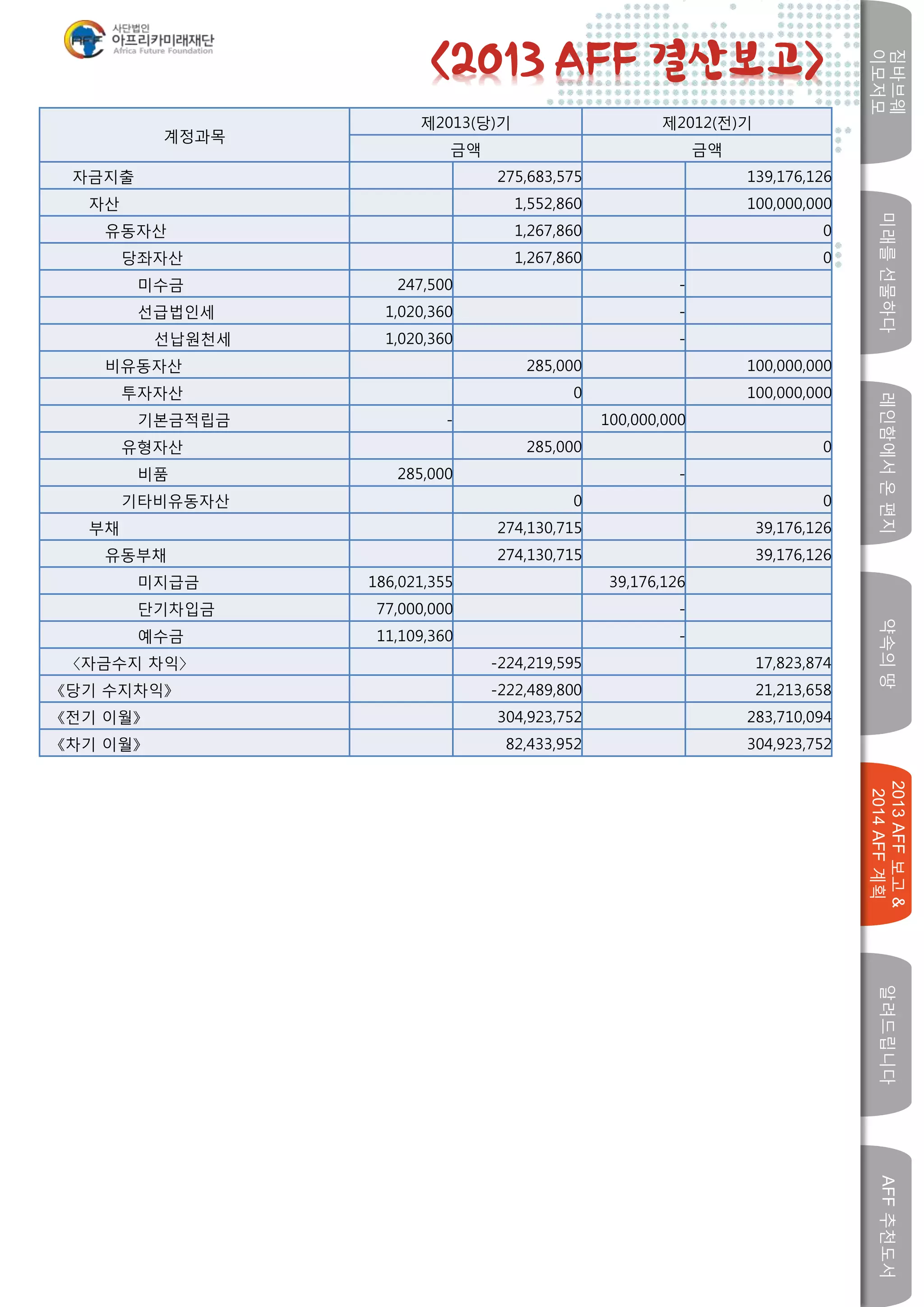 미래를선물하다레인함에서온편지
짐바브웨
이모저모
약속의땅
2013AFF보고&
2014AFF계획
알려드립니다AFF추천도서
w
계정과목
제2013(당)기 제2012(전)기
금액 금액
자금지출 275,683,575 139,176,126
자산 1,552,860 100,000,000
유동자산 1,267,860 0
당좌자산 1,267,860 0
미수금 247,500 -
선급법인세 1,020,360 -
선납원천세 1,020,360 -
비유동자산 285,000 100,000,000
투자자산 0 100,000,000
기본금적립금 - 100,000,000
유형자산 285,000 0
비품 285,000 -
기타비유동자산 0 0
부채 274,130,715 39,176,126
유동부채 274,130,715 39,176,126
미지급금 186,021,355 39,176,126
단기차입금 77,000,000 -
예수금 11,109,360 -
〈자금수지 차익〉 -224,219,595 17,823,874
《당기 수지차익》 -222,489,800 21,213,658
《전기 이월》 304,923,752 283,710,094
《차기 이월》 82,433,952 304,923,752
<2013 AFF 결산보고>
 