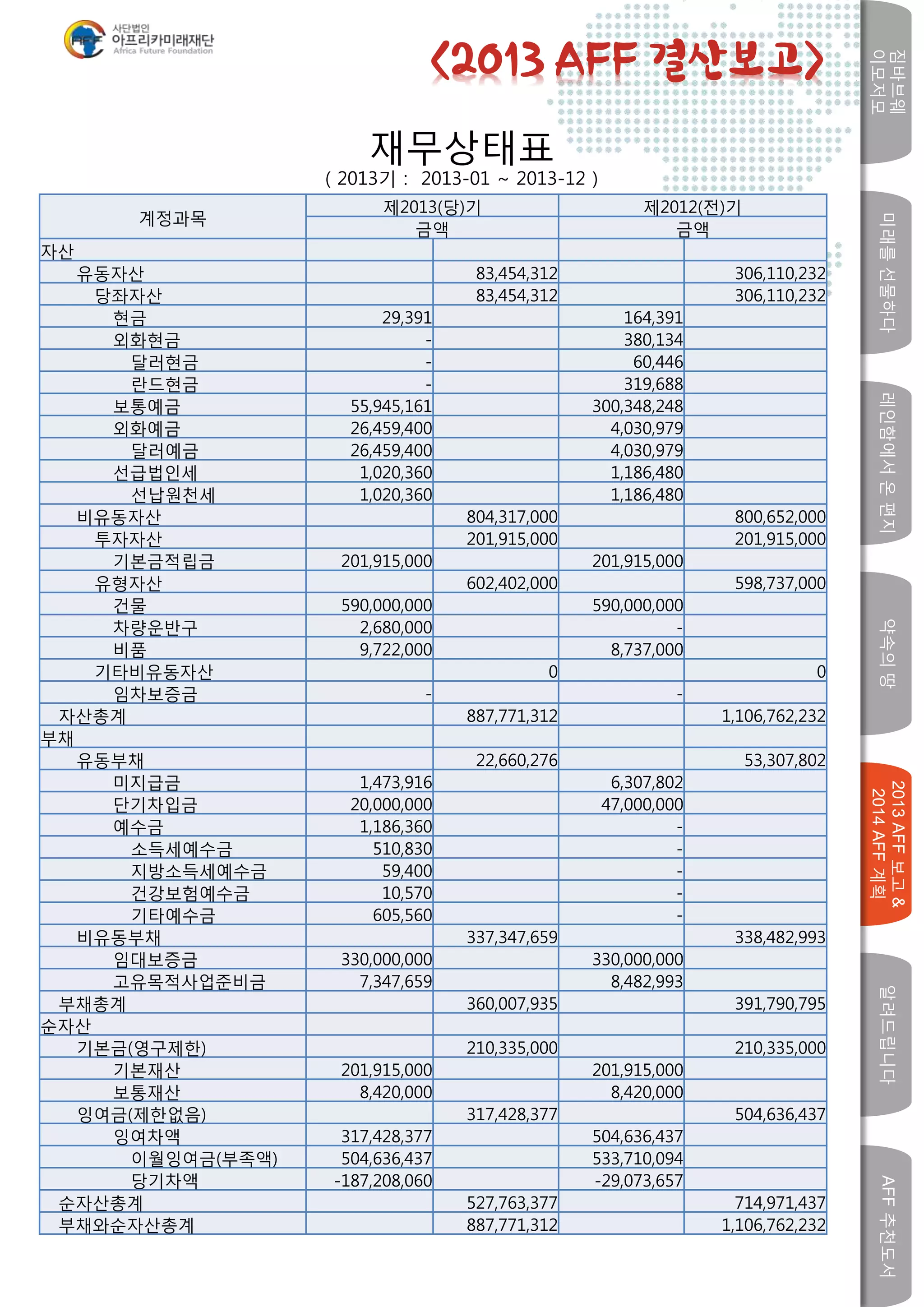 미래를선물하다레인함에서온편지
짐바브웨
이모저모
약속의땅
2013AFF보고&
2014AFF계획
알려드립니다AFF추천도서
w
계정과목
제2013(당)기 제2012(전)기
금액 금액
자산
유동자산 83,454,312 306,110,232
당좌자산 83,454,312 306,110,232
현금 29,391 164,391
외화현금 - 380,134
달러현금 - 60,446
란드현금 - 319,688
보통예금 55,945,161 300,348,248
외화예금 26,459,400 4,030,979
달러예금 26,459,400 4,030,979
선급법인세 1,020,360 1,186,480
선납원천세 1,020,360 1,186,480
비유동자산 804,317,000 800,652,000
투자자산 201,915,000 201,915,000
기본금적립금 201,915,000 201,915,000
유형자산 602,402,000 598,737,000
건물 590,000,000 590,000,000
차량운반구 2,680,000 -
비품 9,722,000 8,737,000
기타비유동자산 0 0
임차보증금 - -
자산총계 887,771,312 1,106,762,232
부채
유동부채 22,660,276 53,307,802
미지급금 1,473,916 6,307,802
단기차입금 20,000,000 47,000,000
예수금 1,186,360 -
소득세예수금 510,830 -
지방소득세예수금 59,400 -
건강보험예수금 10,570 -
기타예수금 605,560 -
비유동부채 337,347,659 338,482,993
임대보증금 330,000,000 330,000,000
고유목적사업준비금 7,347,659 8,482,993
부채총계 360,007,935 391,790,795
순자산
기본금(영구제한) 210,335,000 210,335,000
기본재산 201,915,000 201,915,000
보통재산 8,420,000 8,420,000
잉여금(제한없음) 317,428,377 504,636,437
잉여차액 317,428,377 504,636,437
이월잉여금(부족액) 504,636,437 533,710,094
당기차액 -187,208,060 -29,073,657
순자산총계 527,763,377 714,971,437
부채와순자산총계 887,771,312 1,106,762,232
재무상태표
( 2013기 : 2013-01 ~ 2013-12 )
<2013 AFF 결산보고>
 