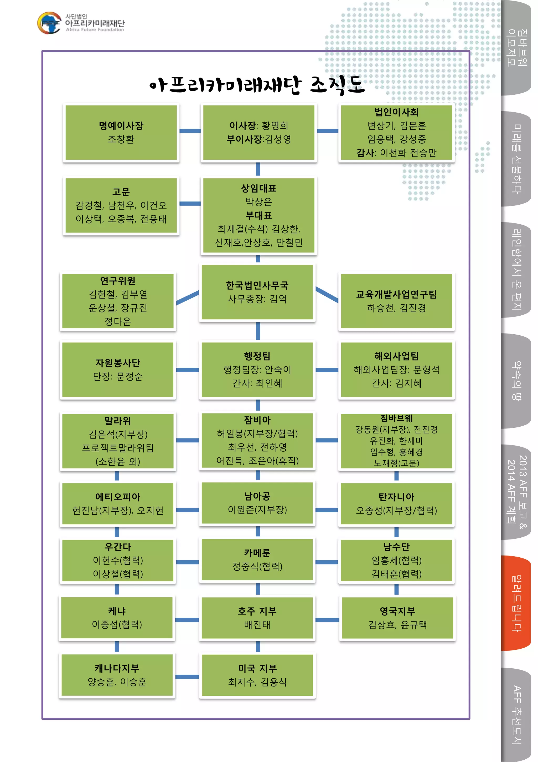 미래를선물하다레인함에서온편지
짐바브웨
이모저모
약속의땅
2013AFF보고&
2014AFF계획
알려드립니다AFF추천도서
w
아프리카미래재단 조직도
명예이사장
조창환
고문
감경철, 남천우, 이건오
이상택, 오종복, 전용태
이사장: 황영희
부이사장:김성영
상임대표
박상은
부대표
최재걸(수석) 김상한,
신재호,안상호, 안철민
한국법인사무국
사무총장: 김억
연구위원
김현철, 김부열
운상철, 장규진
정다운
교육개발사업연구팀
하승천, 김진경
잠비아
허일봉(지부장/협력)
최우선, 전하영
어진득, 조은아(휴직)
법인이사회
변상기, 김문훈
임용택, 강성종
감사: 이천화 전승만
행정팀
행정팀장: 안숙이
간사: 최인혜
자원봉사단
단장: 문정순
해외사업팀
해외사업팀장: 문형석
간사: 김지혜
말라위
김은석(지부장)
프로젝트말라위팀
(소한윤 외)
짐바브웨
강동원(지부장), 전진경
유진화, 한세미
임수형, 홍혜경
노재형(고문)
남아공
이원준(지부장)
에티오피아
현진남(지부장), 오지현
탄자니아
오종성(지부장/협력)
카메룬
정중식(협력)
우간다
이현수(협력)
이상철(협력)
남수단
임흥세(협력)
김태훈(협력)
케냐
이종섭(협력)
호주 지부
배진태
영국지부
김상효, 윤규택
캐나다지부
양승훈, 이승훈
미국 지부
최지수, 김용식
 