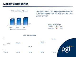 MARKET VALUE RATIOSMARKET VALUE RATIOS
The book value of the Company shares increased
4.9% compared to 3T14 and 9.0% over the same
period last year.
R$ 7,89
R$ 8,05
R$ 7,51
R$ 8,20
R$ 8,60
R$ 7
R$ 8
R$ 9
Dec-13 Mar-14 Jun-14 Sep-14 Dec-14
Share Value - IBOVESPA
9,0%
-2,9%
PRVI3
IBOVESPA
Change 4Q14 / 4Q13
 