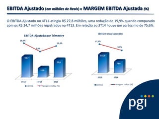 EBITDA AjustadoEBITDA Ajustado ((em milhões de Reaisem milhões de Reais) e) e MARGEM EBITDA AjustadaMARGEM EBITDA Ajustada (%)(%)
O EBITDA Ajustado no 4T14 atingiu R$ 27,8 milhões, uma redução de 19,9% quando comparado
com os R$ 34,7 milhões registrados no 4T13. Em relação ao 3T14 houve um acréscimo de 75,6%.
 