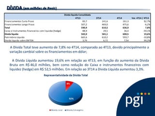 DÍVIDADÍVIDA ((em milhões de Reaisem milhões de Reais))
A Dívida Total teve aumento de 7,8% no 4T14, comparado ao 4T13, devido principalmente a
variação cambial sobre os financiamentos em dólar;
A Dívida Líquida aumentou 19,6% em relação ao 4T13, em função do aumento da Dívida
Bruta em R$ 46,0 milhões, bem como redução do Caixa e instrumentos financeiros com
liquidez (hedge) em R$ 52,5 milhões. Em relação ao 3T14 a Dívida Líquida aumentou 3,3%.
4T13 3T14 4T14 Var. 4T14 / 4T13
Financiamentos Curto Prazo 83,7 141,6 161,3 92,7%
Financiamentos Longo Prazo 507,2 469,0 475,6 -6,2%
Total 590,9 610,5 636,9 7,8%
Caixa e Instrumentos financeiros com liquidez (hedge) 88,9 29,5 36,4 -59,1%
Dívida líquida 502,0 581,1 600,5 19,6%
Patrimônio Líquido 665,6 610,2 593,7 -10,8%
Dívida líquida sobre EBITDA 3,79 6,72 7,54 99,2%
Dívida líquida Consolidada
 