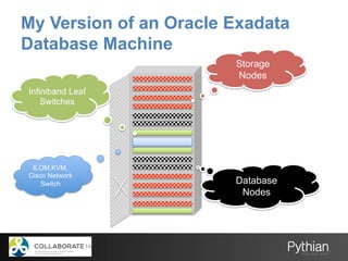 My Version of an Oracle Exadata
Database Machine
Storage
Nodes
Database
Nodes
Infiniband Leaf
Switches
ILOM,KVM,
Cisco Net...