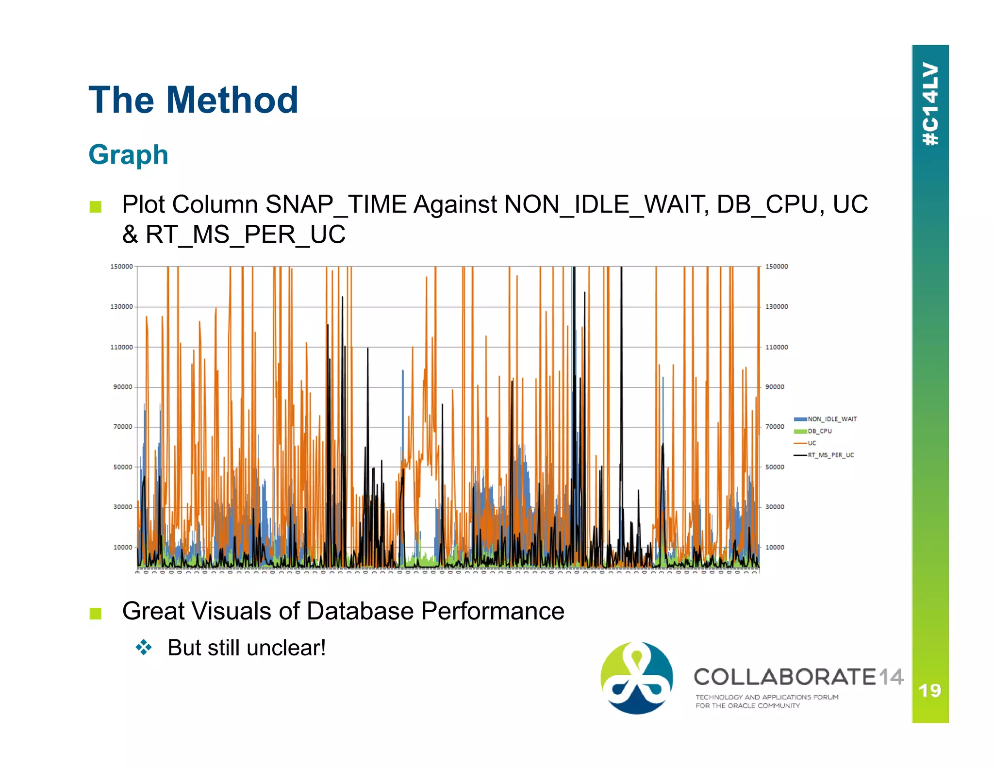 The Method
■ Plot Column SNAP_TIME Against NON_IDLE_WAIT, DB_CPU, UC
& RT_MS_PER_UC
Graph
■ Great Visuals of Database Performance
But still unclear!
 