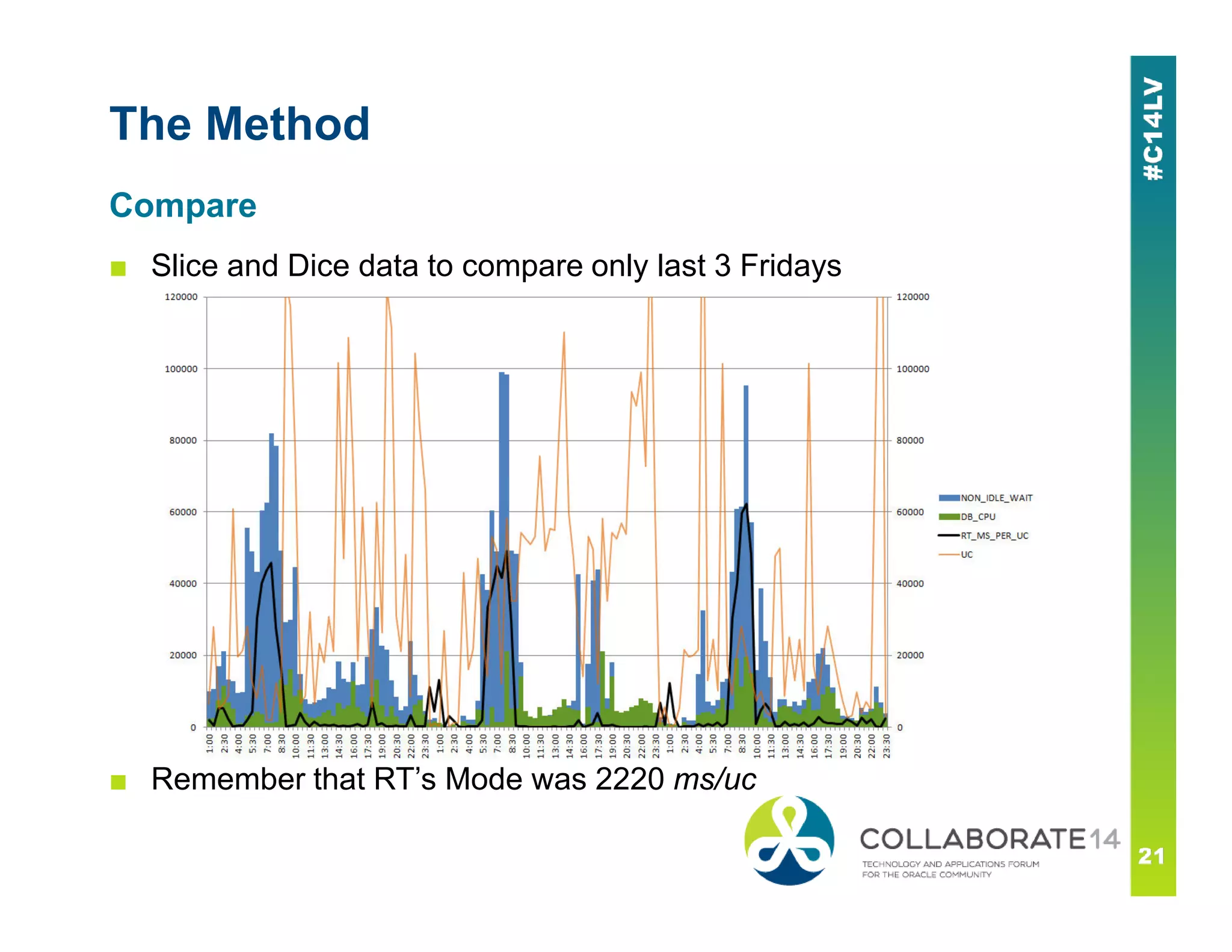 The Method
■ Slice and Dice data to compare only last 3 Fridays
Compare
■ Remember that RT’s Mode was 2220 ms/uc
 