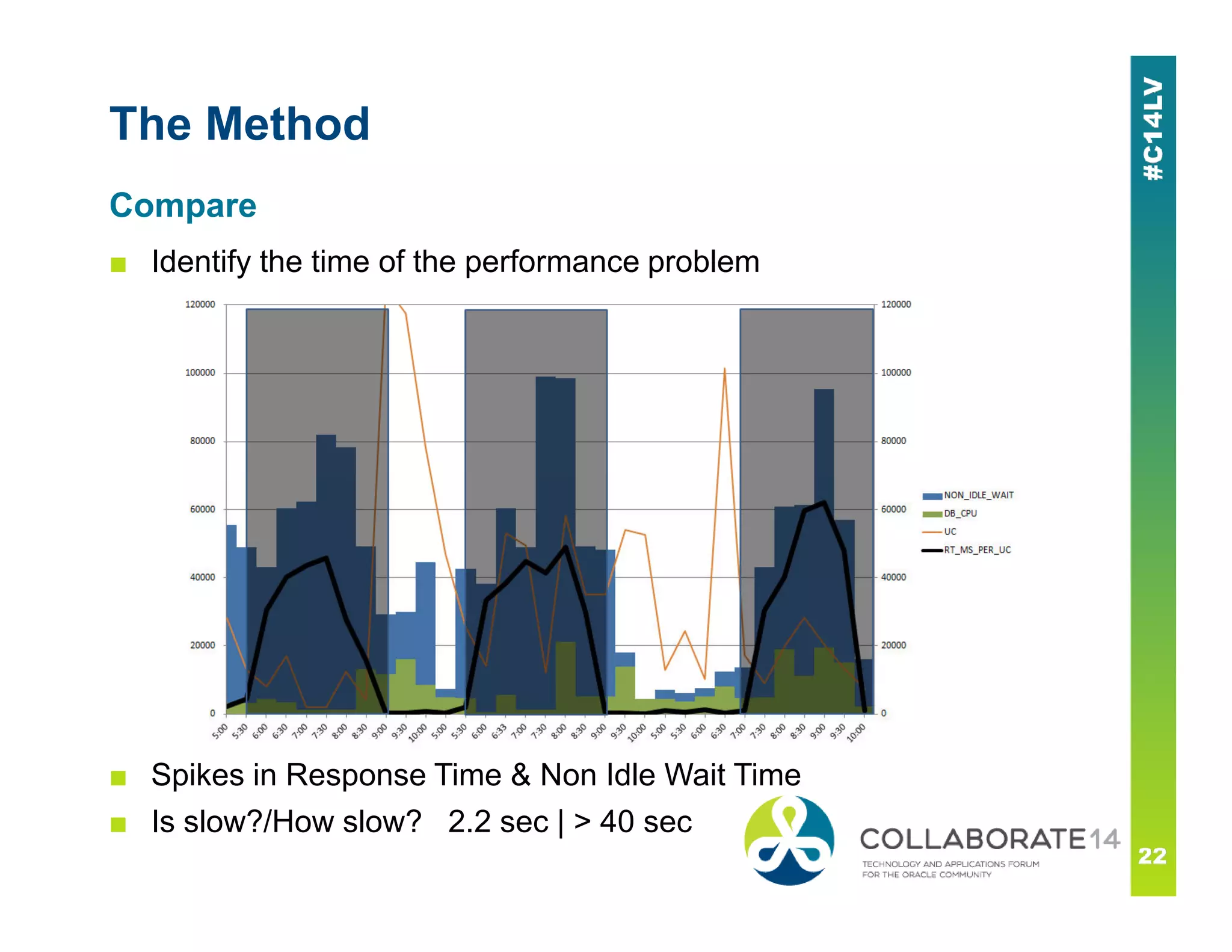 The Method
■ Identify the time of the performance problem
Compare
■ Spikes in Response Time & Non Idle Wait Time
■ Is slow?/How slow? 2.2 sec | > 40 sec
 