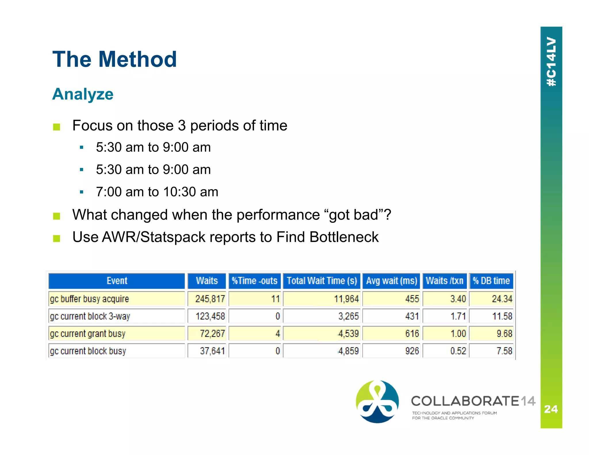 The Method
■ Focus on those 3 periods of time
▪ 5:30 am to 9:00 am
▪ 5:30 am to 9:00 am
▪ 7:00 am to 10:30 am
■ What changed when the performance “got bad”?
Analyze
■ Use AWR/Statspack reports to Find Bottleneck
 