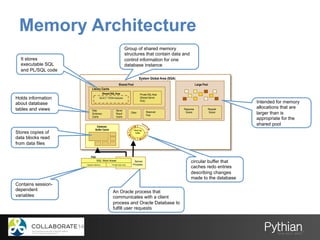 Memory Architecture
System Global Area (SGA)
Shared Pool
Library Cache
Shared SQL Area
SELECT * FROM employees
Private SQL Area
(Shared Server
Only)
Data
Dictionary
Cache
Server
Result
Cache
Other Reserved
Pool
Large Pool
Response
Queue
Request
Queue
Database
Buffer Cache Redo log
Buffer
Server
Process
SQL Work Areas
Private SQL AreaSession Memory
PGA
Contains session-
dependent
variables
Stores copies of
data blocks read
from data files
circular buffer that
caches redo entries
describing changes
made to the database
Intended for memory
allocations that are
larger than is
appropriate for the
shared pool
Group of shared memory
structures that contain data and
control information for one
database instance
It stores
executable SQL
and PL/SQL code
Holds information
about database
tables and views
An Oracle process that
communicates with a client
process and Oracle Database to
fulfill user requests
 