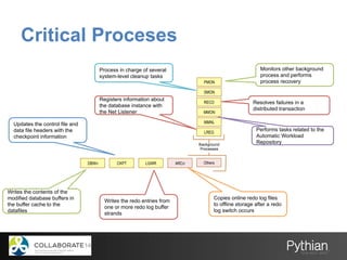 Critical Proceses
DBWn CKPT LGWR ARCn Others
MMNL
MMON
SMON
PMON
Background
Processes
Monitors other background
process and performs
process recovery
Process in charge of several
system-level cleanup tasks
Writes the contents of the
modified database buffers in
the buffer cache to the
datafiles
RECO Resolves failures in a
distributed transaction
Performs tasks related to the
Automatic Workload
Repository
Updates the control file and
data file headers with the
checkpoint information
Writes the redo entries from
one or more redo log buffer
strands
Copies online redo log files
to offline storage after a redo
log switch occurs
LREG
Registers information about
the database instance with
the Net Listener
 