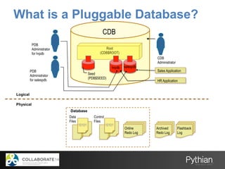 What is a Pluggable Database?
Root
(CDB$ROOT)
CDB
hrpdb salespdb
Seed
(PDB$SEED)
CDB
Administrator
Sales Application
HR Application
PDB
Administrator
for hrpdb
PDB
Administrator
for salespdb
Logical
Physical
Database
Control
Files
Data
Files
Online
Redo Log
10101 10101
Archived
Redo Log
Flashback
Log
 
