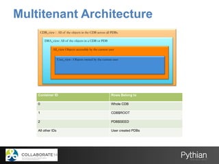 Multitenant Architecture
CDB_view : All of the objects in the CDB across all PDBs.
DBA_view: All of the objects in a CDB or PDB
All_view Objects accessible by the current user
User_view : Objects owned by the current user
Container ID Rows Belong to
0 Whole CDB
1 CDB$ROOT
2 PDB$SEED
All other IDs User created PDBs
 