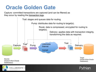 Oracle Golden Gate
Capture Trail
Pump Delivery
TrailLAN/WAN
Internet
TCP/IP
Capture: committed transactions are captured (and can be filtered) as
they occur by reading the transaction logs.
Trail: stages and queues data for routing.
Pump: distributes data for routing to target(s).
Route: data is compressed, encrypted for routing to
target(s).
Delivery: applies data with transaction integrity,
transforming the data as required.
Source
Oracle & Non-Oracle
Database(s)
Target
Oracle & Non-Oracle
Database(s)
 