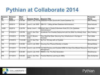 Pythian at Collaborate 2014
Session
ID
Session
Date
Start
Time Session Room Session Title
Presenter
Name
157 4/9/2014 8:30 AM Level 3, Lido 3101B Database Private Clouds with Oracle Database 12c Marc Fielding
574 4/9/2014 8:30 AM Level 3, Lido 3005 DBA 101 : Calling all New Database Administrators Rene Antunez
14408 4/9/2014 4:30 PM Sands, Level 1 - 309What's New in Oracle E-Business Suite R12.2 for Database
Administrators?
Vasu Balla
158 4/10/2014 3:00 PM Level 3, San Polo
3403
Accelerate Your Exadata Deployment with the Skills You Already Have Marc Fielding
411 4/10/2014 4:15 PM Level 3, Murano
3306
Thou Shalt Not Steal: Securing Your Infrastructure in the Age of
Snowden
Paul Vallee
544 4/10/2014 11:00 AM Level 3, San Polo
3403
My First 100 days with an Exadata Rene Antunez
135 4/11/2014 9:45 AM Level 3, Lido 3003 Ensuring Your Physical Standby is Usable Michael Abbey
194 4/11/2014 12:15 PM Level 3, Lido 3101B 12c Multi-Tenancy and Exadata IORM: An Ideal Cloud Based Resource
Management
Fahd Chughtai
546 4/11/2014 8:30 AM Level 3, Lido 3103 RMAN in 12c: The Next Generation ReneAntunez
878 4/11/2014 9:45 AM Level 3, San Polo
3405
Practical Machine Learning for DBAs Alex Gorbachev
 