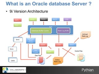 What is an Oracle database Server ?
•  9i Version Architecture
Snnn
Users
DBWR
SGA
Database Buffer Cache Redo Log Buffer
Dedicated
Server
Process
LCK0RECOPMONSMON
CKPT
User
Process
Dnnn
LGWR ARCH
SNPn
Pnnn
Online
Redo Log
10101
10101
10101
Data Files
10101
10101
10101
Control Files
Archived
Redo Log
 