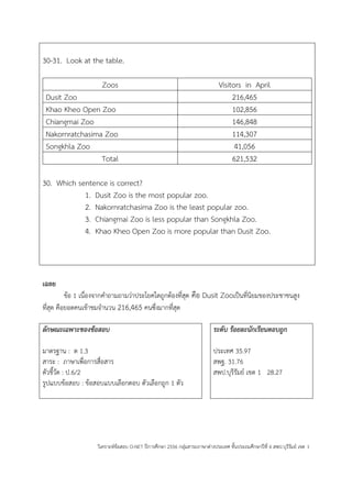 วิเคราะห์ข้อสอบ O-NET ปีการศึกษา 2556 กลุ่มสาระภาษาต่างประเทศ ชั้นประถมศึกษาปีที่ 6 สพป.บุรีรัมย์ เขต 1 
30-31. Look at the table. 
Zoos 
Visitors in April 
Dusit Zoo 
216,465 
Khao Kheo Open Zoo 
102,856 
Chiangmai Zoo 
146,848 
Nakornratchasima Zoo 
114,307 
Songkhla Zoo 
41,056 
Total 
621,532 
30. Which sentence is correct? 
1. Dusit Zoo is the most popular zoo. 
2. Nakornratchasima Zoo is the least popular zoo. 
3. Chiangmai Zoo is less popular than Songkhla Zoo. 
4. Khao Kheo Open Zoo is more popular than Dusit Zoo. 
เฉลย 
ข้อ 1 เนื่องจากคำถามถามว่าประโยคใดถูกต้องที่สุด คือ Dusit Zooเป็นที่นิยมของประชาชนสูง ที่สุด คือยอดคนเข้าชมจำนวน 216,465 คนซึ่งมากที่สุด 
ลักษณะเฉพาะของข้อสอบ 
มาตรฐาน : ต 1.3 
สาระ : ภาษาเพื่อการสื่อสาร 
ตัวชี้วัด : ป.6/2 
รูปแบบข้อสอบ : ข้อสอบแบบเลือกตอบ ตัวเลือกถูก 1 ตัว 
ระดับ ร้อยละนักเรียนตอบถูก 
ประเทศ 35.97 
สพฐ. 31.76 
สพป.บุรีรัมย์ เขต 1 28.27 
 