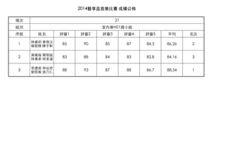 2014ˇ??ِ ɿ

Me
̖  u1 u2 u3 u4 u5 ƽ 
1
x ?S
ǂ ܎ 85 90 85 87 84.3 86.26 2
2
?S ՝
ֱ ֳНh 83 88 84 83 82.8 84.16 3
3
 ָf
ܾS  88 93 87 88 86.7 88.54 1
21
҃ȘH01?СM
 