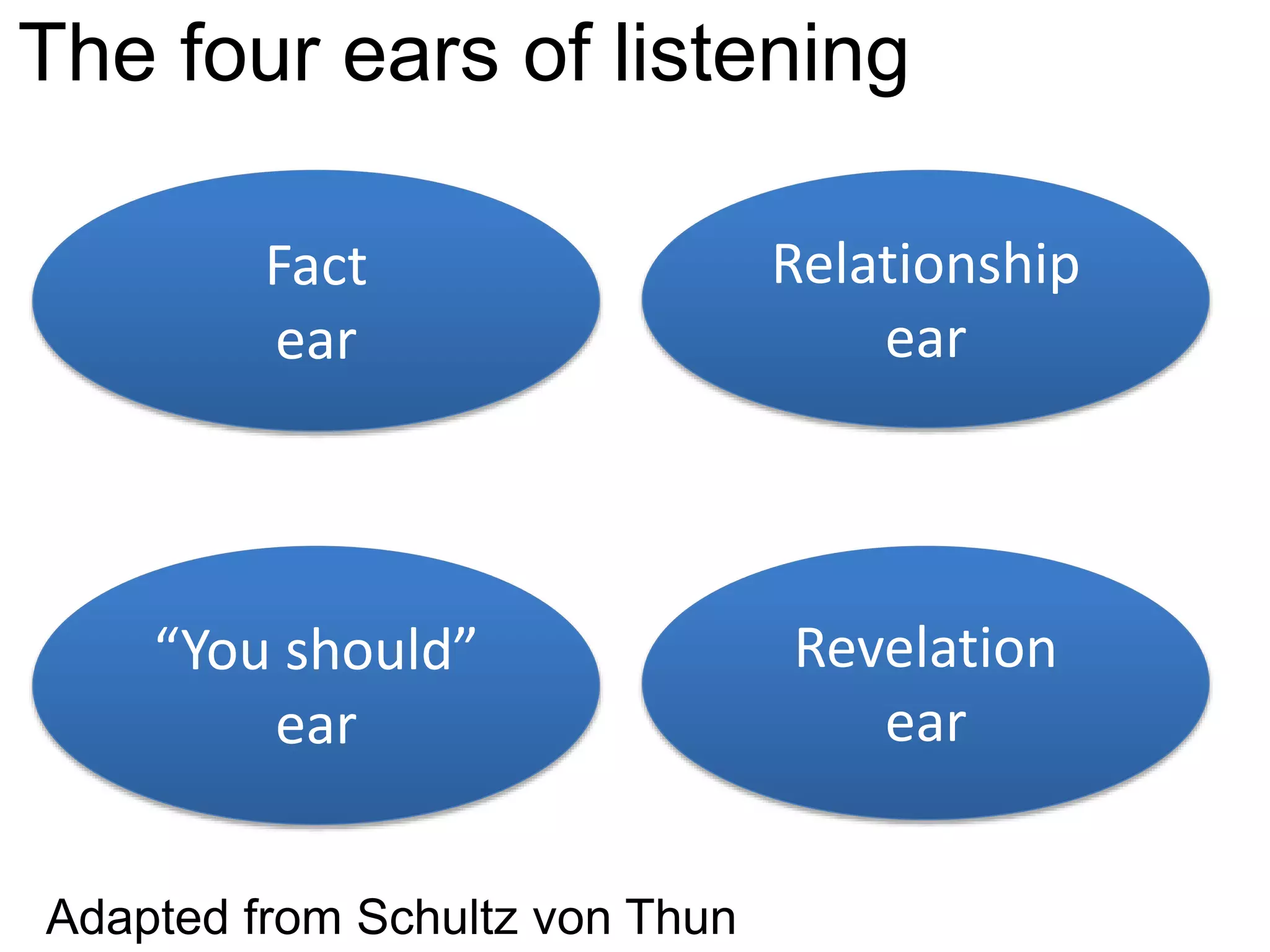 The four ears of listening
Fact
ear
Relationship
ear
“You should”
ear
Revelation
ear
Adapted from Schultz von Thun
 