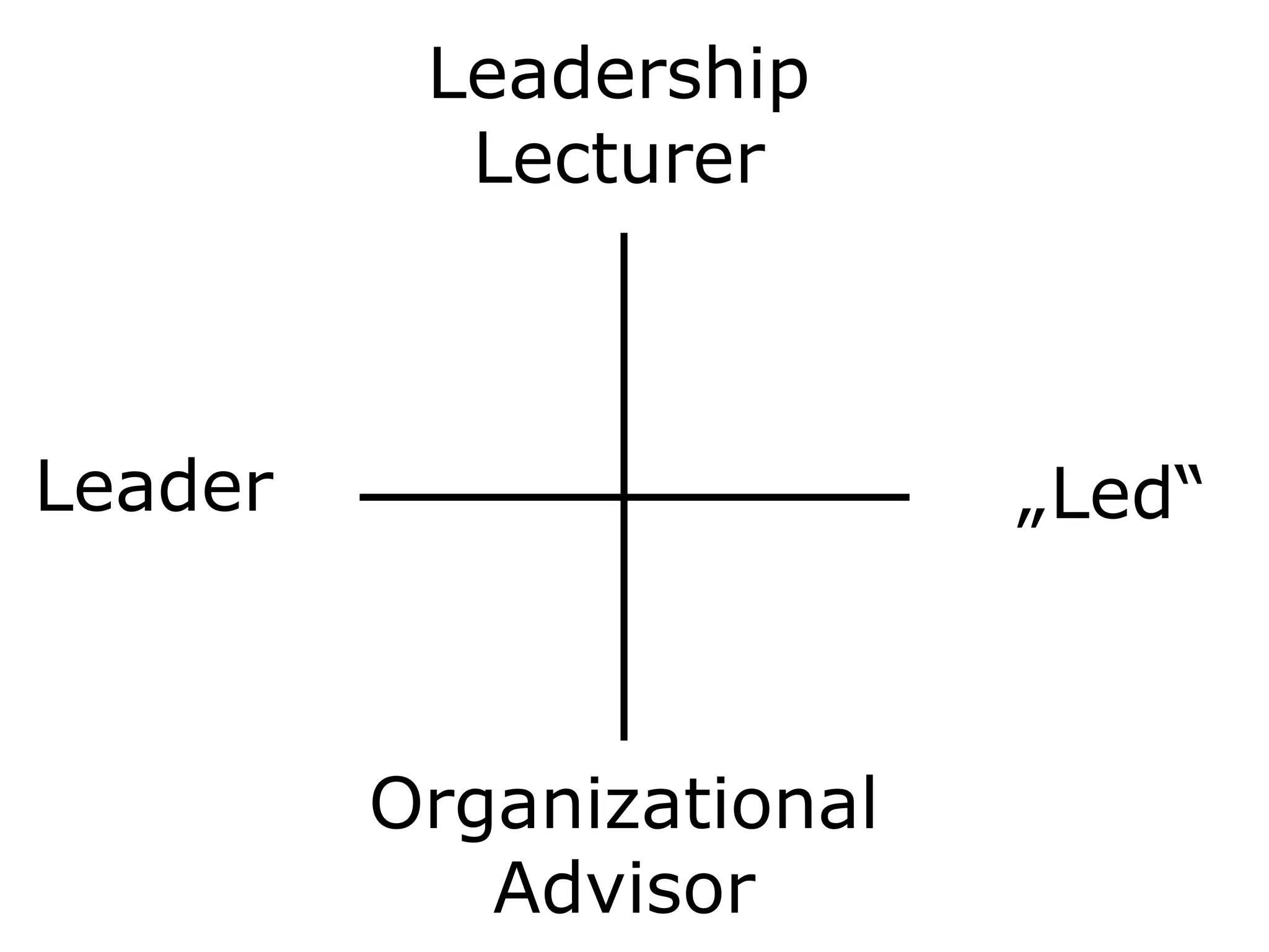 Audiences „Led“Leader
Leadership
Lecturer
Organizational
Advisor
 