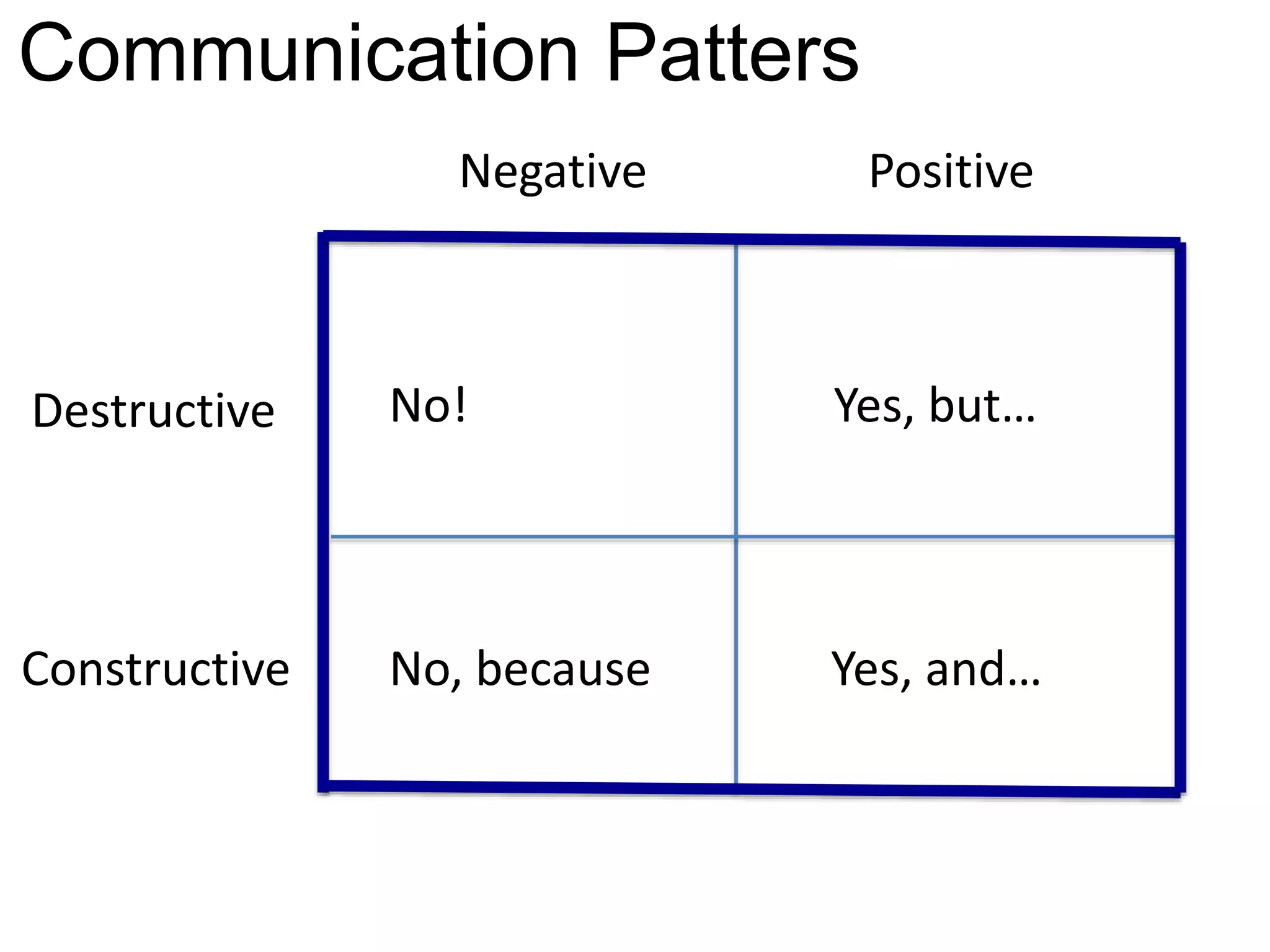 Yes, but…Destructive
Constructive
Negative Positive
Communication Patters
Yes, and…No, because
No!
 