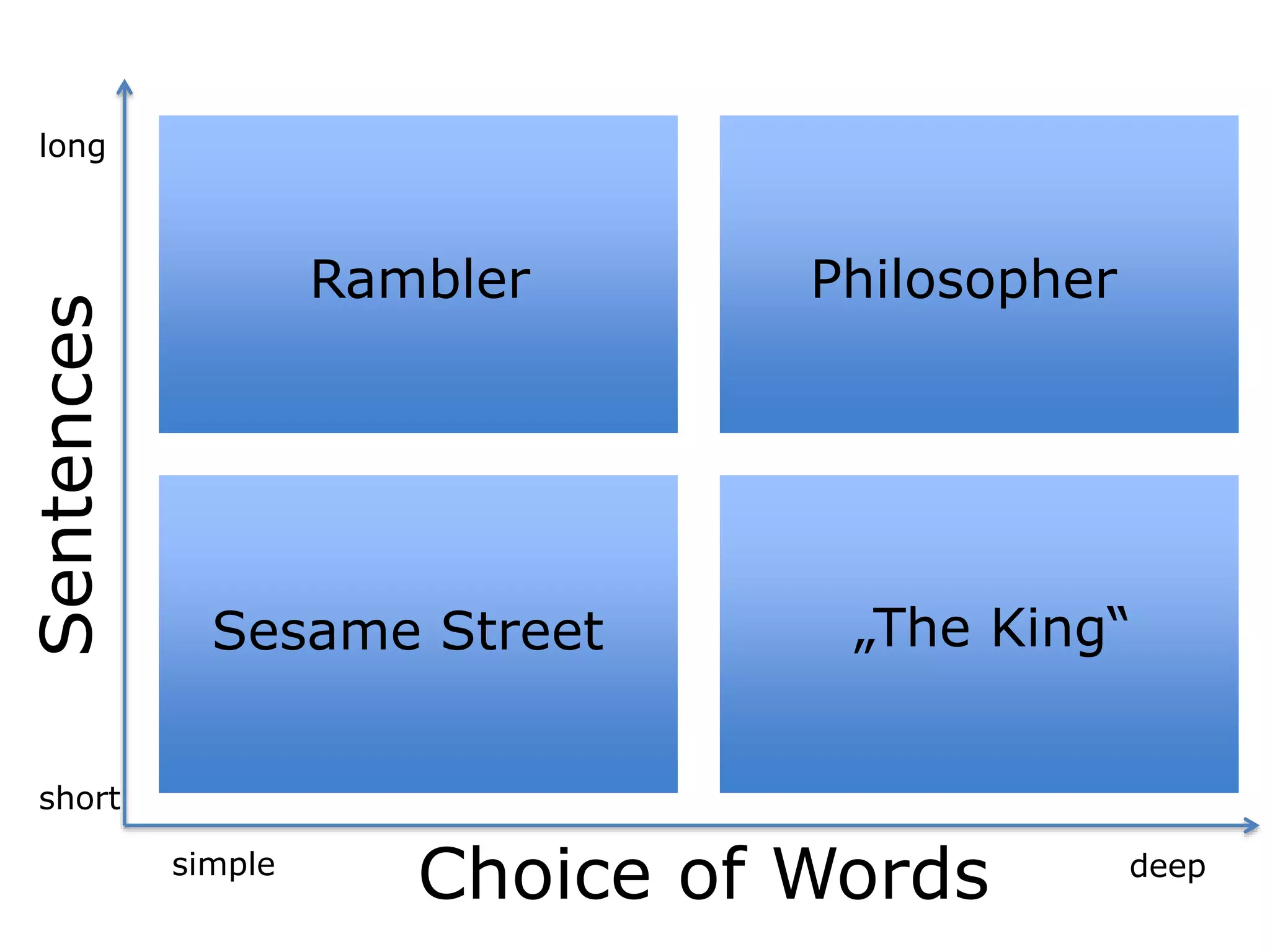 „The King“
Rambler
Sesame Street
Philosopher
long
short
simple deep
Sentences
Choice of Words
 