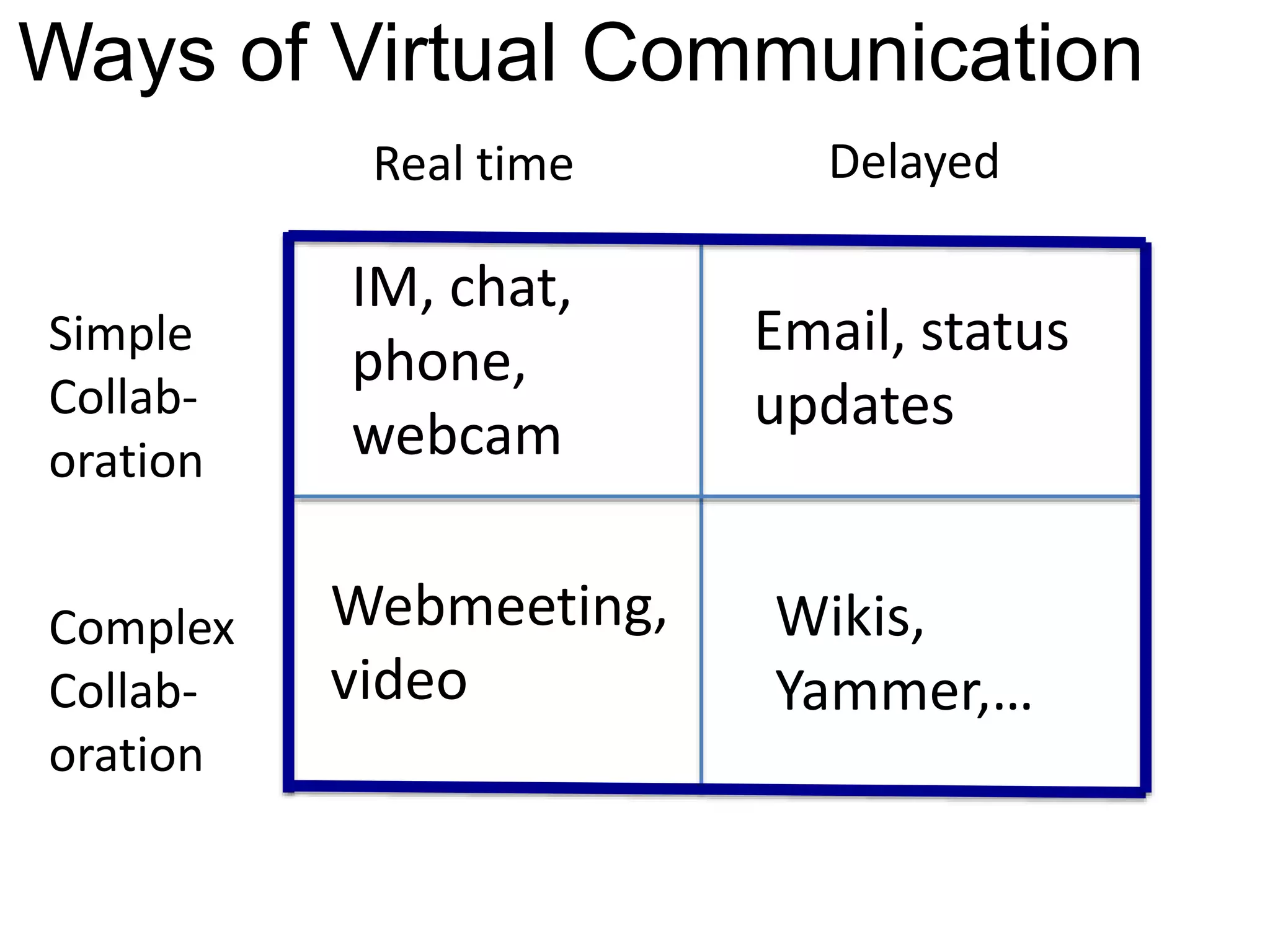Webmeeting,
video
Wikis,
Yammer,…
IM, chat,
phone,
webcam
Email, status
updates
Simple
Collab-
oration
Complex
Collab-
oration
Real time Delayed
Ways of Virtual Communication
 