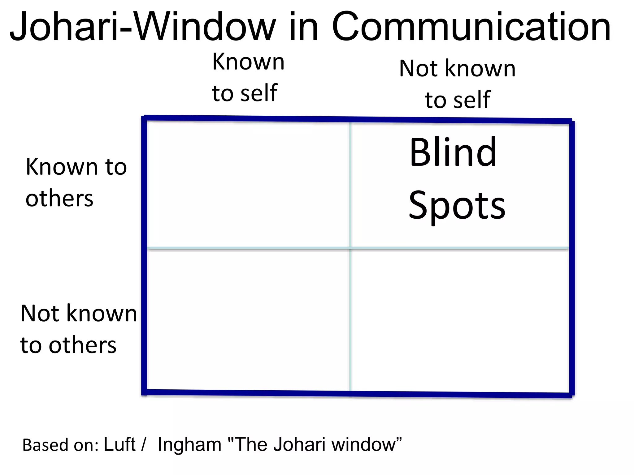 Blind
Spots
Known to
others
Not known
to others
Known
to self
Not known
to self
Johari-Window in Communication
Based on: Luft / Ingham "The Johari window”
 