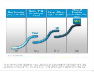 기존 인터넷이 사람과 컴퓨터를 연결하는 기술로, M2M이 사물간의 연결을 진행했다면, 사물인터넷은 사람과 사물을
상호 연결하는 초연결 시대를 만드는 것이 목표로 시스코는 이것을 IOE라고 부르기도 하며 500억개의 시장을 예측
11
 
