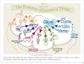 사물인터넷의 진화 단계를 보면, IoT는 측정하는 단계에서 온라인으로 연결하는 단계, 원격으로 조정하는 단계, 사물끼리
상호 대화하는 단계를 거쳐 최종적으로 사물 스스로가 지능을 가지는 단계까지를 목표로 함
http://www.ﬂickr.com/photos/30624156@N00/5101030222
12
 