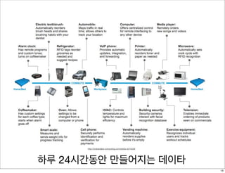 하루 24시간동안 만들어지는 데이타
http://embedded-computing.com/article-id/?4226
14
 