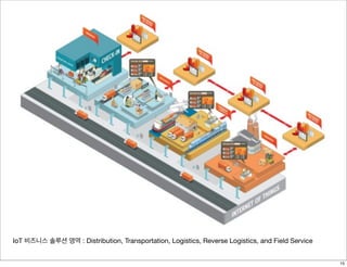IoT 비즈니스 솔루션 영역 : Distribution, Transportation, Logistics, Reverse Logistics, and Field Service
15
 