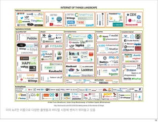 이미 IoT란 이름으로 다양한 플랫폼과 버티컬 시장에 벤처가 뛰어들고 있음
http://techcrunch.com/2013/05/25/making-sense-of-the-internet-of-things/
16
 
