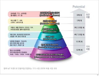 향후 IoT 트렌드로 만들어질 연결되는 기기 시장 규모와 부품 시장 규모
17
 