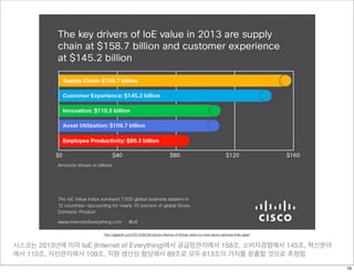 시스코는 2013년에 이미 IoE (Internet of Everything)에서 공급망관리에서 158조, 소비자경험에서 145조, 혁신분야
에서 110조, 자산관리에서 109조, 직원 생산성 향상에서 89조로 모두 613조의 가치를 창출할 것으로 추정함
http://gigaom.com/2013/06/28/ciscos-internet-of-things-vision-is-more-about-services-than-gear/
19
 