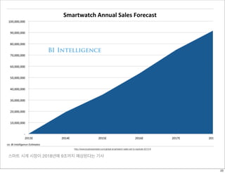 스마트 시계 시장이 2018년에 9조까지 예상된다는 기사
http://www.swirl.com/instore.html
http://www.businessinsider.com/global-smartwatch-sales-set-to-explode-2013-9
23
 