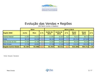 Evolução das Vendas • Regiões 
(Só Semi-novos e Usados)! 
2014 2014 X 2013 
Região IBGE Junho Maio Δ % Junho de Δ % Δ % 
Acum Acum 
2014 2013 
2014 
Junho de 
2013 
Distrito Federal 11.051 14.011 -21,1 11.051 10.367 6,6 76.411 68.711 11,2 
Goiás 38.122 42.434 -10,2 38.122 39.519 -3,5 251.516 227.636 10,5 
Mato Grosso do Sul 14.566 16.180 -10,0 14.566 16.358 -11,0 90.293 93.256 -3,2 
Mato Grosso 17.728 20.861 -15,0 17.728 17.169 3,3 115.149 105.109 9,6 
Região Centro-Oeste 81.467 93.486 -12,9 81.467 83.413 -2,3 533.369 494.712 7,8 
Fonte: Fenauto / Denatran! 
Mato Grosso 3 / 7 
 