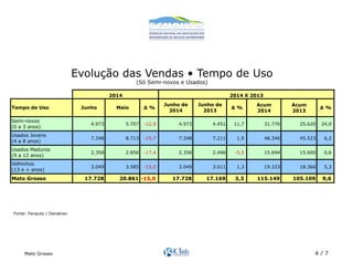 Evolução das Vendas • Tempo de Uso 
(Só Semi-novos e Usados)! 
2014 2014 X 2013 
Junho de 
2013 Δ % Δ % 
Acum Acum 
2014 2013 
Tempo de Uso Junho Maio Δ % Junho de 
2014 
Semi-novos 
(0 a 3 anos) 4.973 5.707 -12,9 4.973 4.451 11,7 31.776 25.620 24,0 
Usados Jovens 
(4 a 8 anos) 7.348 8.713 -15,7 7.348 7.211 1,9 48.346 45.523 6,2 
Usados Maduros 
(9 a 12 anos) 2.358 2.856 -17,4 2.358 2.496 -5,5 15.694 15.600 0,6 
Velhinhos 
(13 e + anos) 3.049 3.585 -15,0 3.049 3.011 1,3 19.333 18.366 5,3 
Mato Grosso 17.728 20.861 -15,0 17.728 17.169 3,3 115.149 105.109 9,6 
Fonte: Fenauto / Denatran! 
Mato Grosso 4 / 7 
 