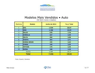 Modelos Mais Vendidos • Auto 
(Só Semi-novos e Usados)! 
Ranking Modelo Junho de 2014 % s/ Total 
1 GOL 1.539 20,67 
2 UNO 1.186 15,93 
3 PALIO 578 7,76 
4 COROLLA 327 4,39 
5 CELTA 296 3,98 
6 FIESTA 202 2,71 
7 CORSA SEDAN 195 2,62 
8 CORSA 190 2,55 
9 VOYAGE 176 2,36 
10 SIENA 168 2,26 
2.589 34,77 
7.446 100,00 
Outros 
Total 
Fonte: Fenauto / Denatran! 
Mato Grosso 5 / 7 
 
