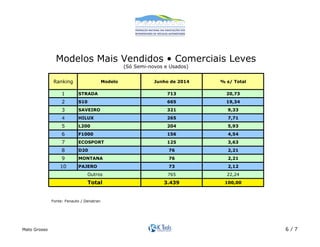 Modelos Mais Vendidos • Comerciais Leves 
(Só Semi-novos e Usados)! 
Ranking Modelo Junho de 2014 % s/ Total 
1 STRADA 713 20,73 
2 S10 665 19,34 
3 SAVEIRO 321 9,33 
4 HILUX 265 7,71 
5 L200 204 5,93 
6 F1000 156 4,54 
7 ECOSPORT 125 3,63 
8 D20 76 2,21 
9 MONTANA 76 2,21 
10 PAJERO 73 2,12 
765 22,24 
3.439 100,00 
Outros 
Total 
Fonte: Fenauto / Denatran! 
Mato Grosso 6 / 7 
 