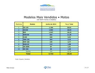 Modelos Mais Vendidos • Motos 
(Só Semi-novos e Usados)! 
Ranking Modelo Junho de 2014 % s/ Total 
1 CG 125 1.184 20,61 
2 CG150 1.064 18,52 
3 BIZ 1.047 18,23 
4 NXR150 654 11,39 
5 C100 340 5,92 
6 YBR 125 293 5,10 
7 POP 100 159 2,77 
8 NXR125 114 1,98 
9 CB 300R 87 1,51 
10 XR 250 69 1,20 
733 12,76 
5.744 100,00 
Outros 
Total 
Fonte: Fenauto / Denatran! 
Mato Grosso 7 / 7 
