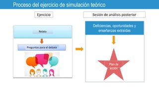 Proceso del ejercicio de simulación teórico
Deficiencias, oportunidades y
enseñanzas extraídas
Plan de
acción
Ejercicio Sesión de análisis posterior
Relato
Preguntas para el debate
 