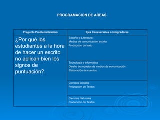 PROGRAMACION DE AREAS  Pregunta Problematizadora Ejes transversales o integradores ¿Por qué los estudiantes a la hora de hacer un escrito no aplican bien los signos de puntuación?. Español y Literatura: Medios de comunicación escrito Producción de texto Tecnología e informática Diseño de modelos de medios de comunicación  Elaboración de cuentos. Ciencias sociales Producción de Textos Ciencias Naturales Producción de Textos 